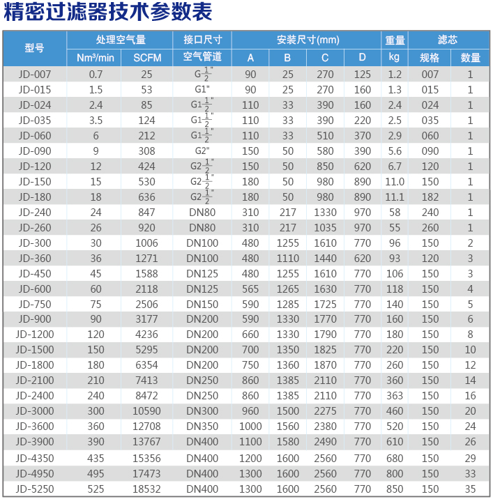 精密過(guò)濾器技術(shù)參數(shù)表.jpg